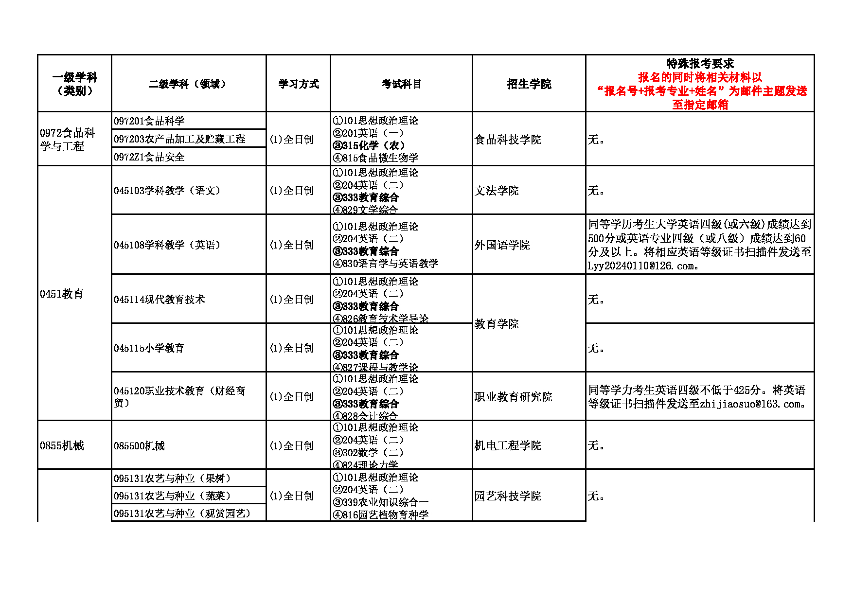 河北科技师范学院2025年硕士研究生招生专业目录第2页