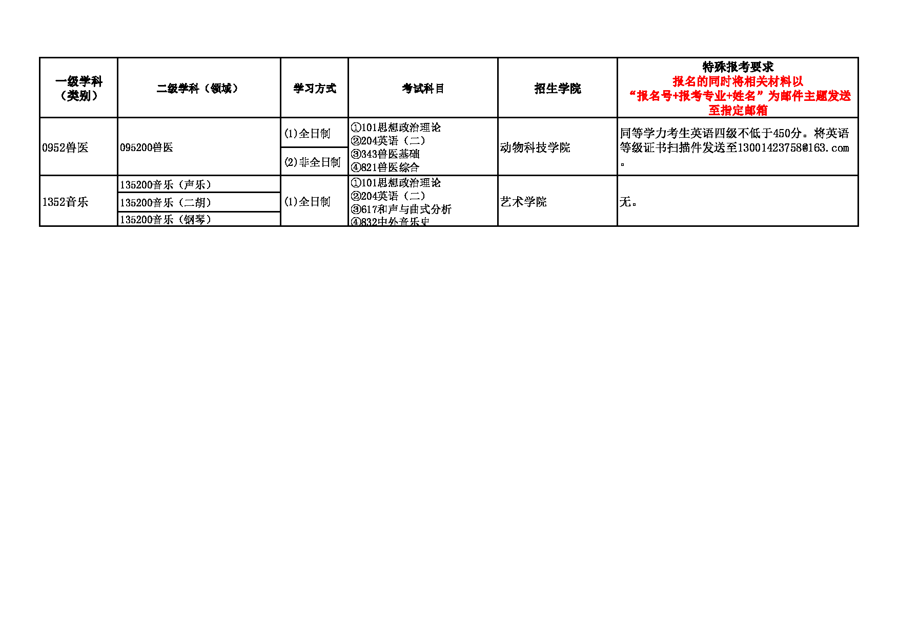 河北科技师范学院2025年硕士研究生招生专业目录第4页