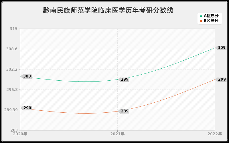 黔南民族师范学院临床医学历年考研分数线