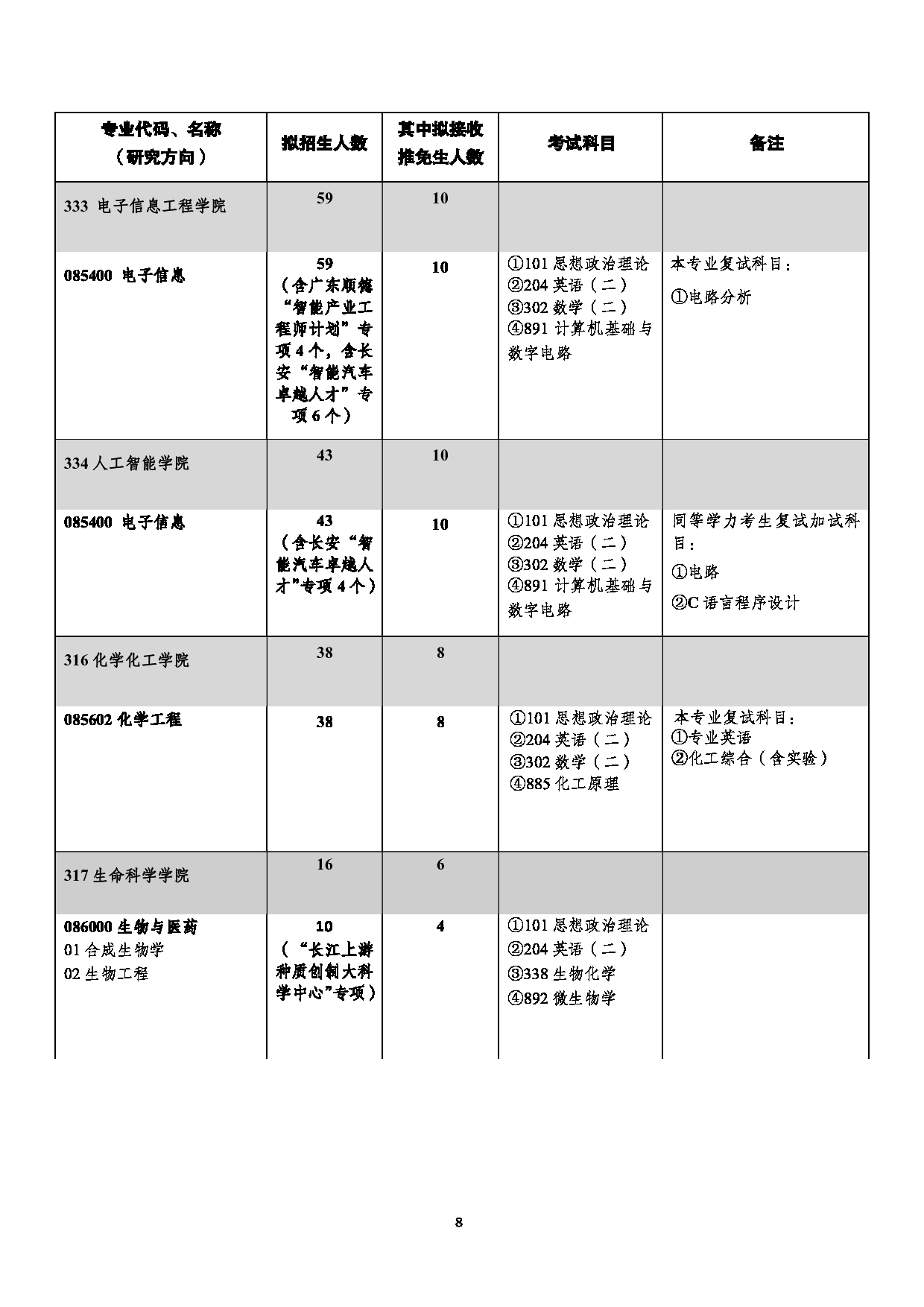 西南大学2025年全日制专业学位硕士研究生招生专业目录第8页