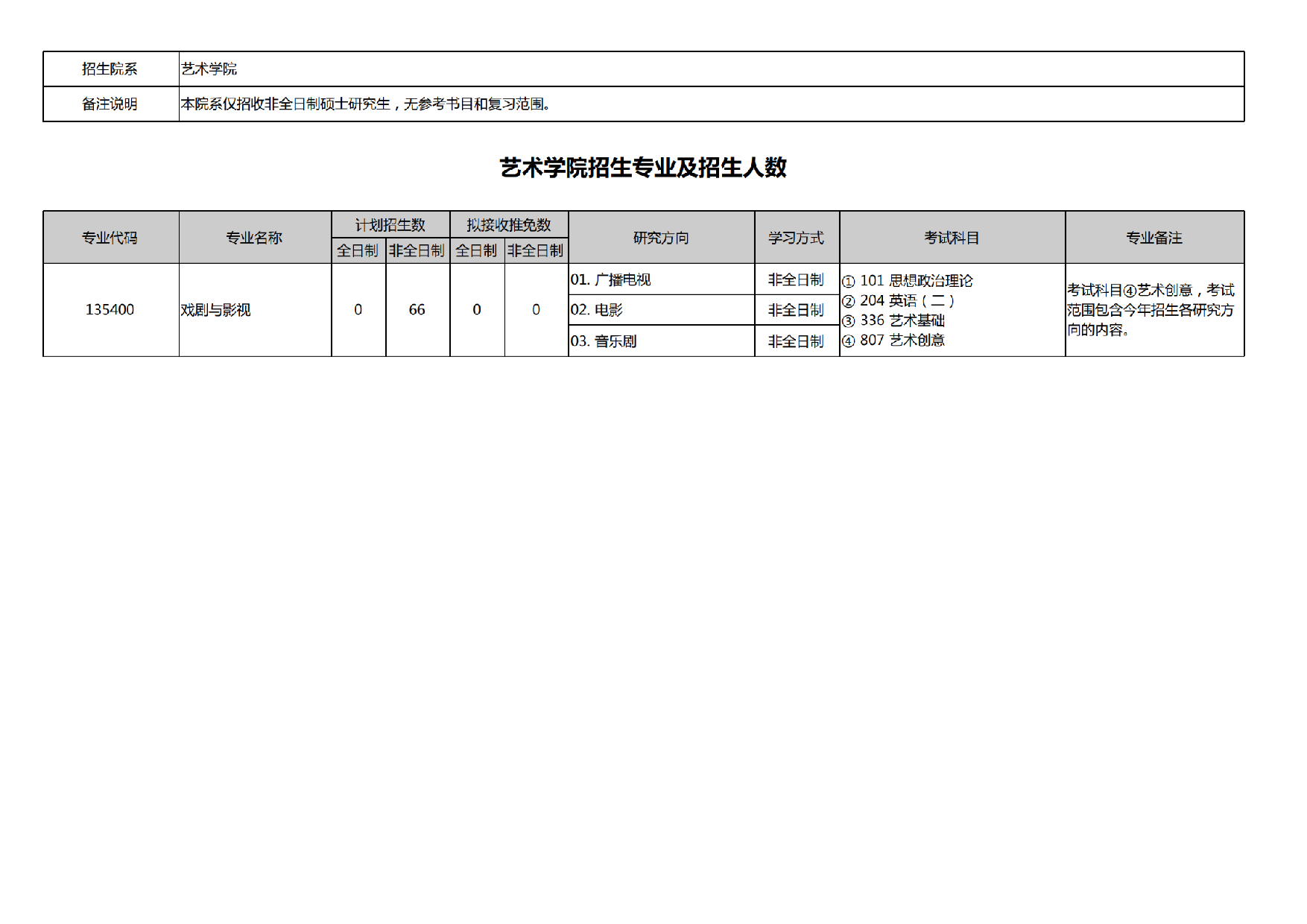 2025招生专业目录：北京大学2025年考研艺术学院招生专业目录第1页