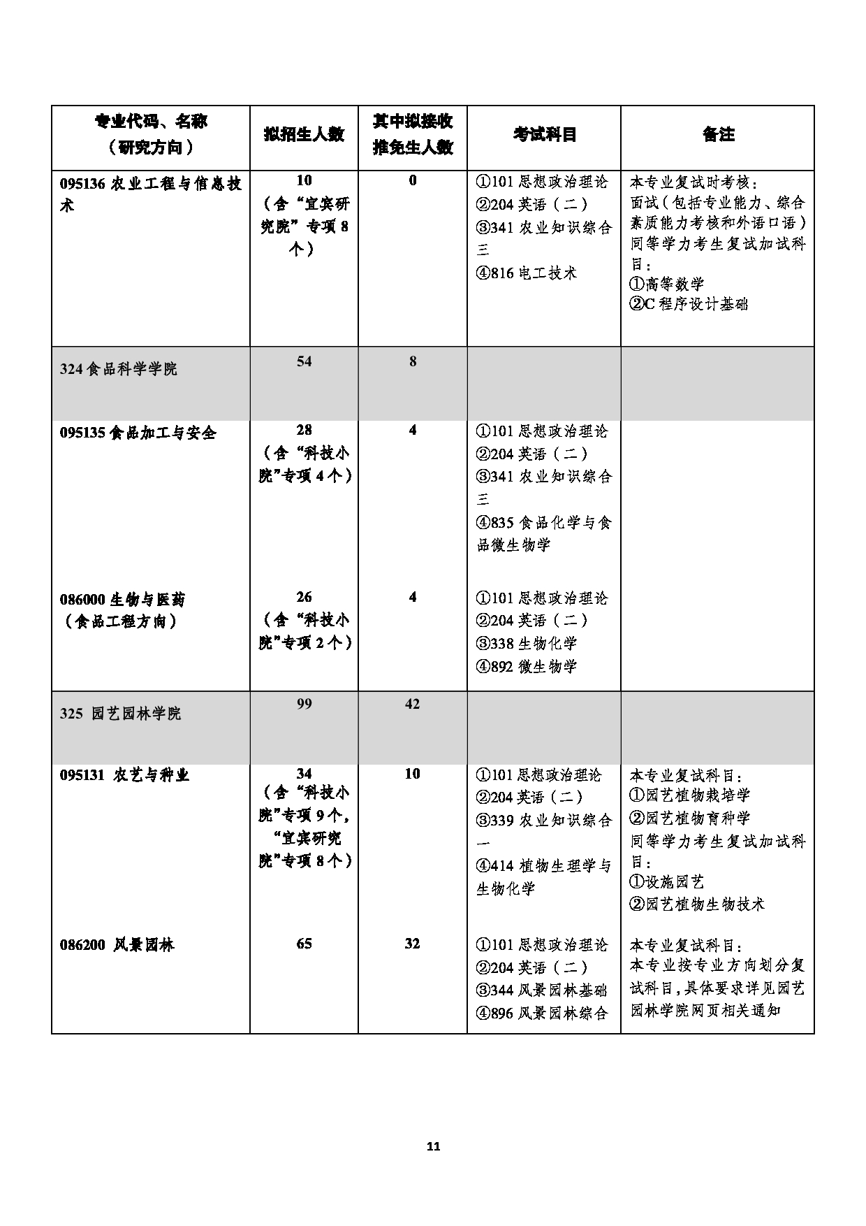 西南大学2025年全日制专业学位硕士研究生招生专业目录第11页