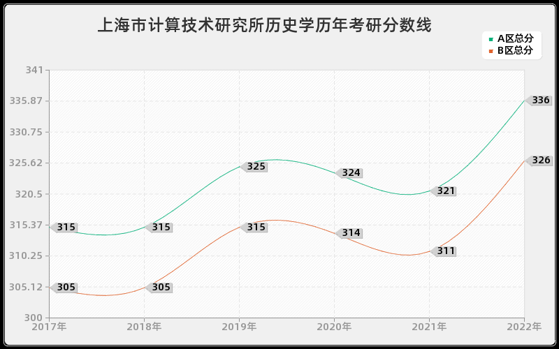 上海市计算技术研究所历史学历年考研分数线