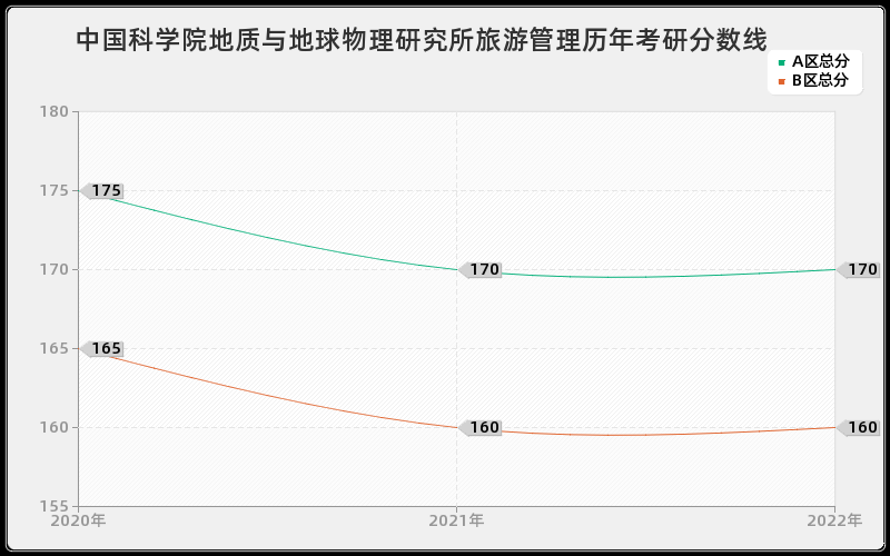 中国科学院地质与地球物理研究所旅游管理历年考研分数线