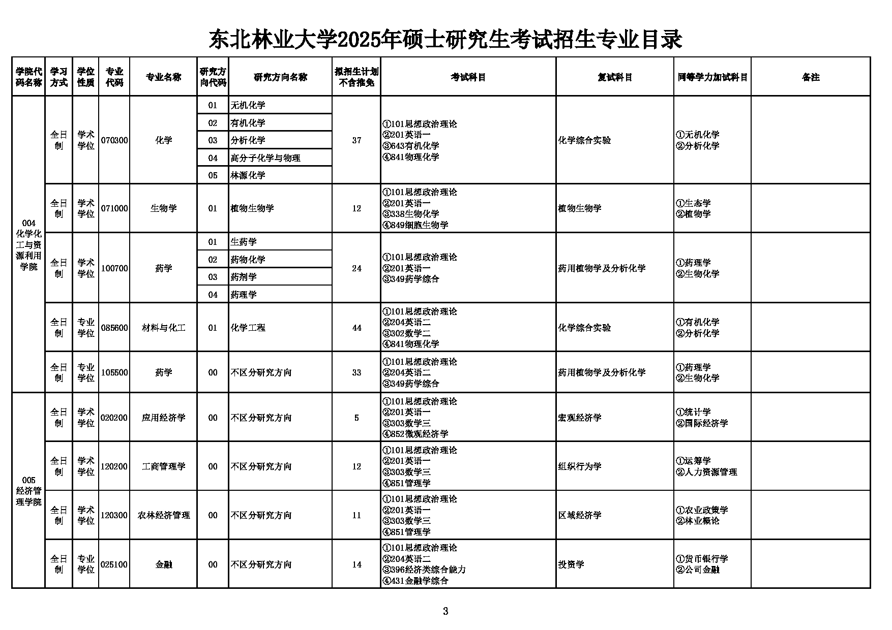 2025考研招生目录：东北林业大学2025年硕士研究生考试招生专业目录第3页