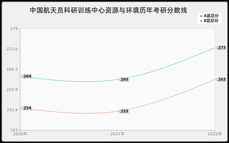 中国航天员科研训练中心资源与环境历年考研分数线