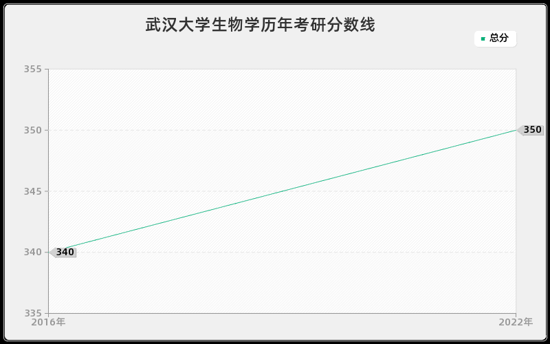 武汉大学生物学历年考研分数线