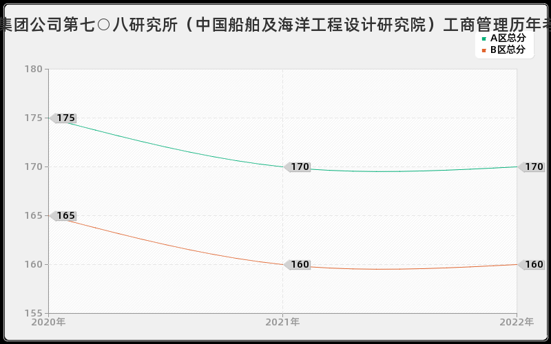 中国船舶工业集团公司第七○八研究所（中国船舶及海洋工程设计研究院）工商管理历年考研分数线