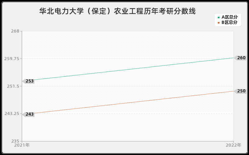 华北电力大学（保定）农业工程历年考研分数线