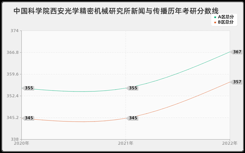 中国科学院西安光学精密机械研究所新闻与传播历年考研分数线