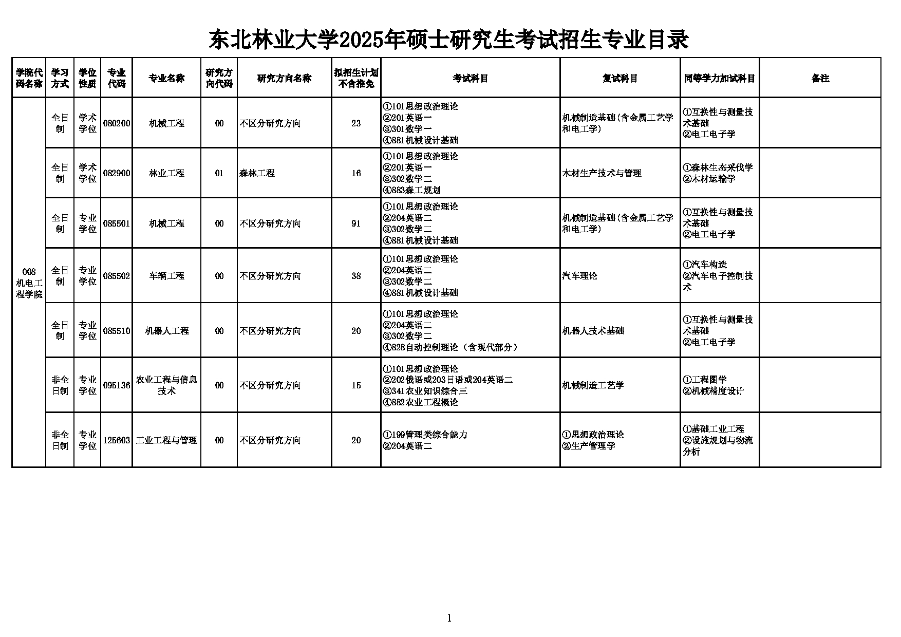 2025考研招生目录：东北林业大学008_机电工程学院2025年硕士研究生考试招生专业目录第1页