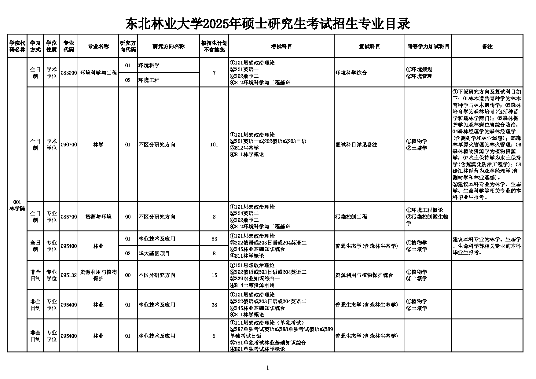 2025考研招生目录：东北林业大学2025年硕士研究生考试招生专业目录第1页