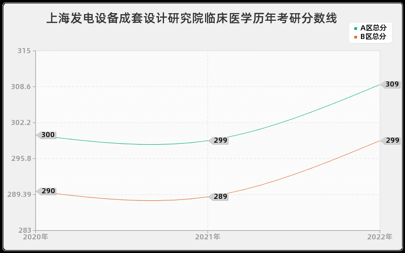 上海发电设备成套设计研究院临床医学历年考研分数线