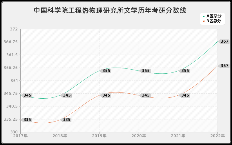 中国科学院工程热物理研究所文学历年考研分数线