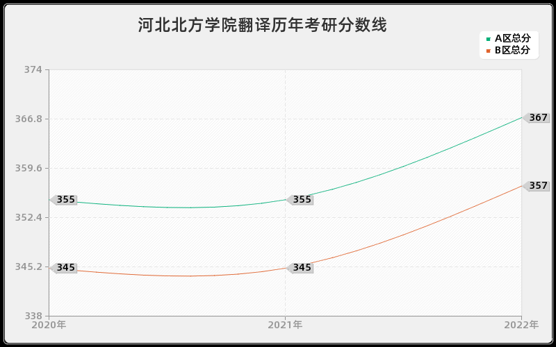 河北北方学院翻译历年考研分数线