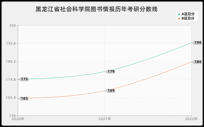 黑龙江省社会科学院图书情报历年考研分数线