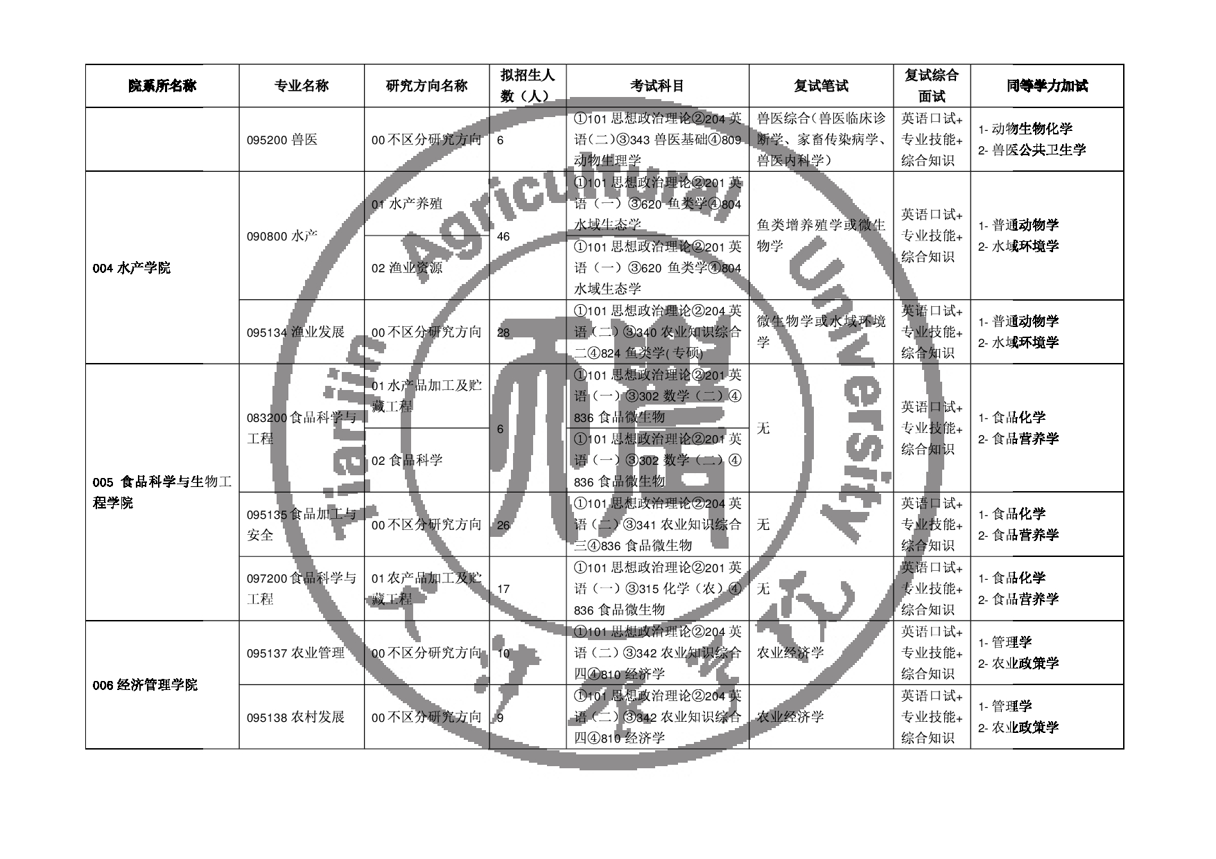 2025专业目录：天津农学院2025年硕士研究生招生专业目录第3页