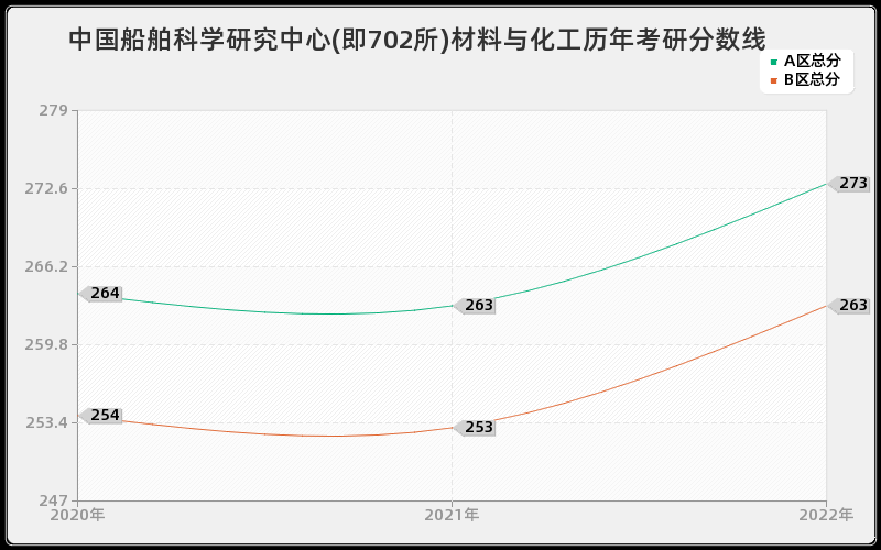 中国船舶科学研究中心(即702所)材料与化工历年考研分数线