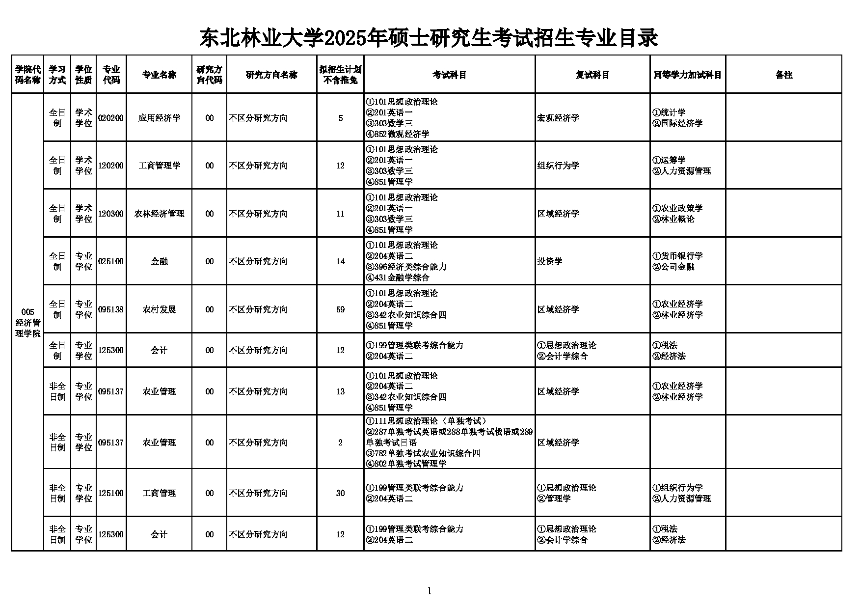 2025考研招生目录：东北林业大学005_经济管理学院2025年硕士研究生考试招生专业目录第1页