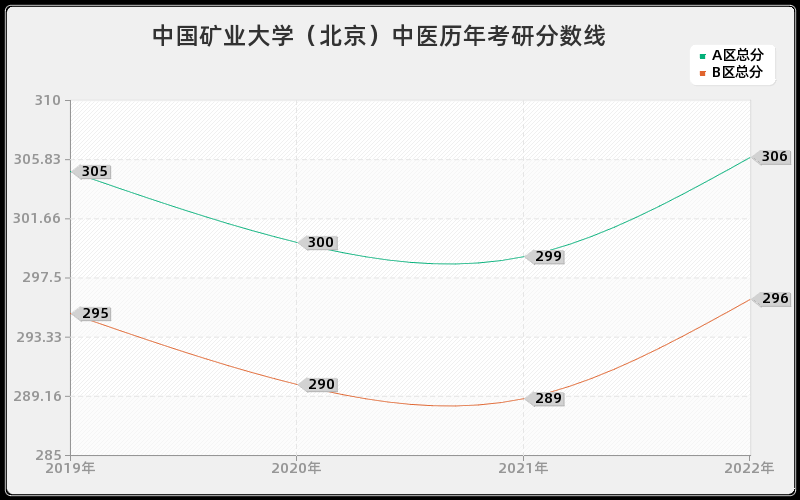 中国矿业大学（北京）中医历年考研分数线