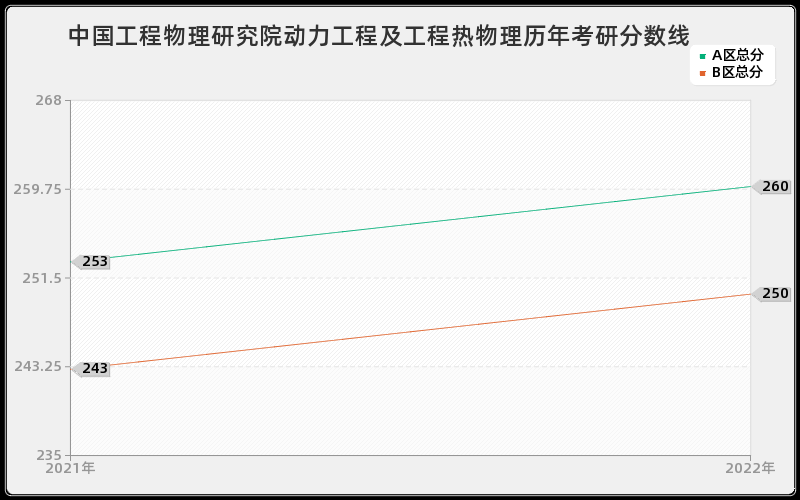 中国工程物理研究院动力工程及工程热物理历年考研分数线