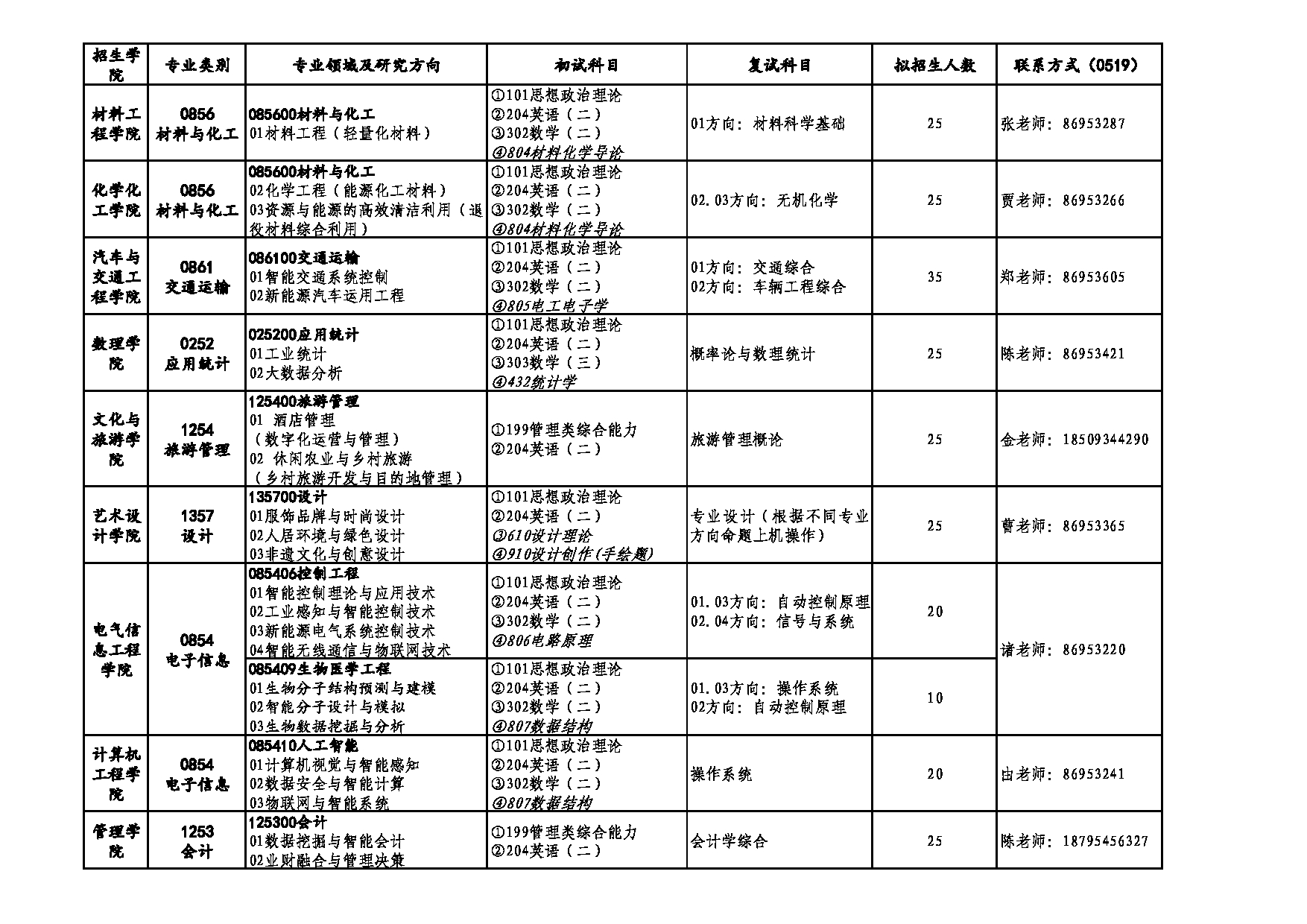 2025专业目录：江苏理工学院2025年硕士研究生招生专业目录第2页