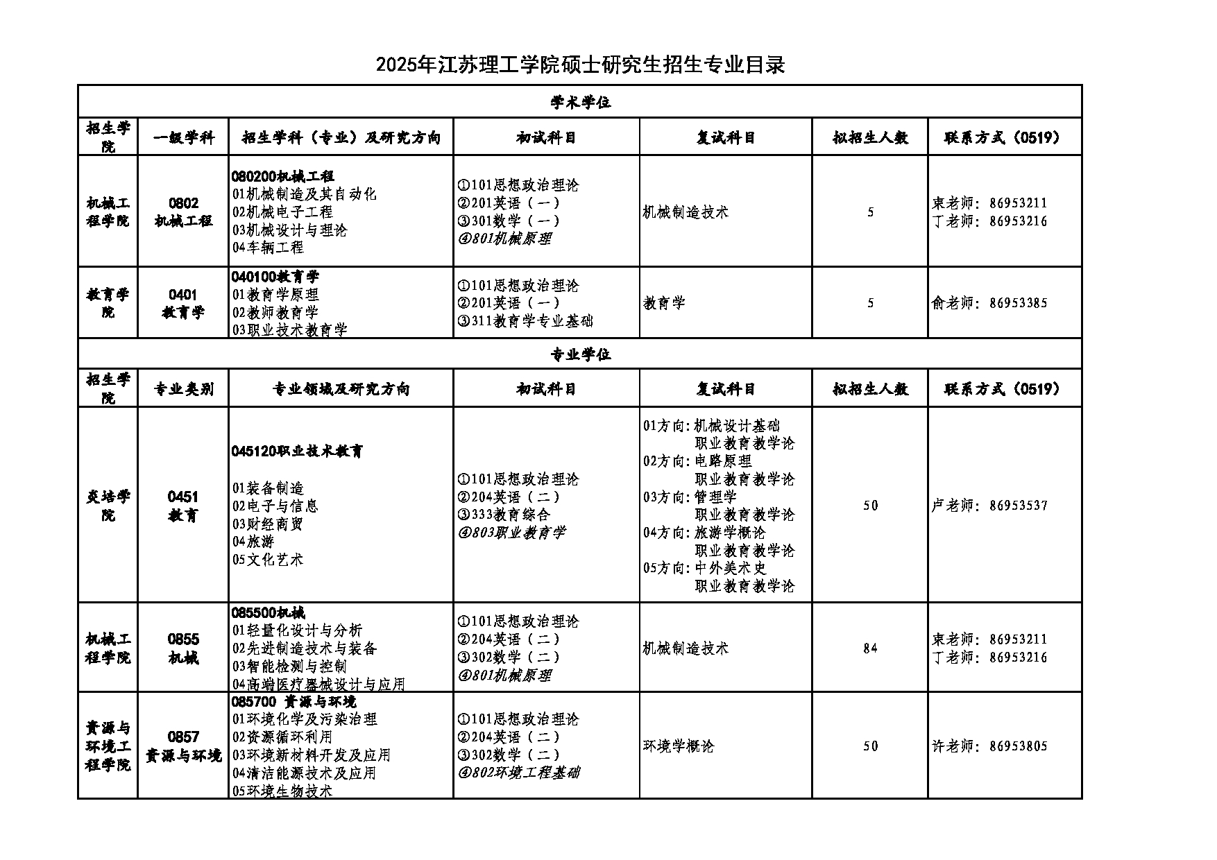 2025专业目录：江苏理工学院2025年硕士研究生招生专业目录第1页