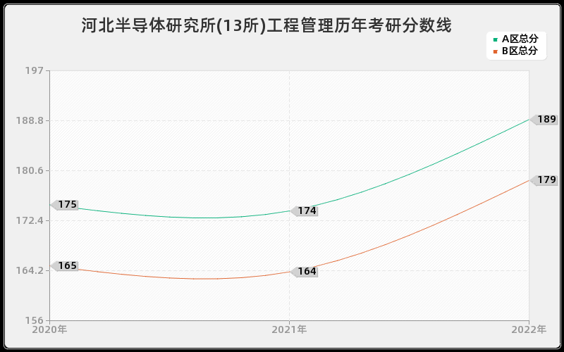 河北半导体研究所(13所)工程管理历年考研分数线