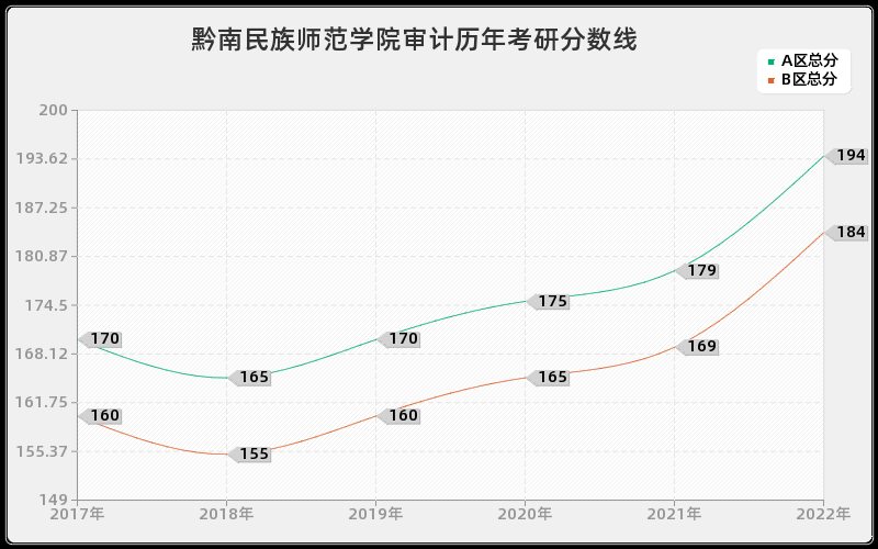 黔南民族师范学院审计历年考研分数线