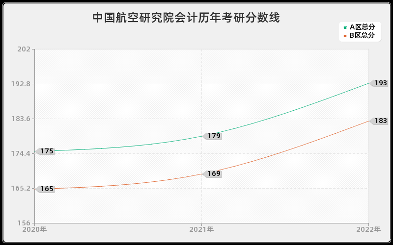 中国航空研究院会计历年考研分数线