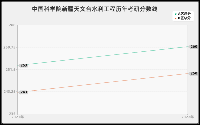 中国科学院新疆天文台水利工程历年考研分数线