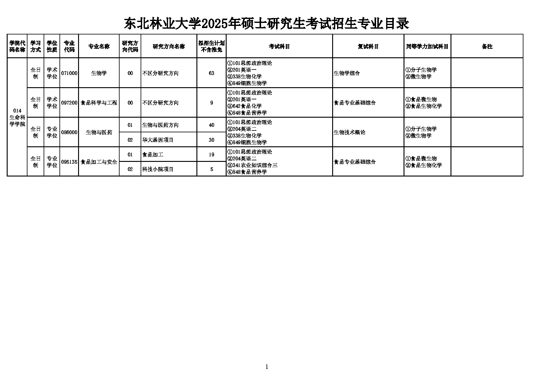 2025考研招生目录：东北林业大学014_生命科学学院2025年硕士研究生考试招生专业目录第1页