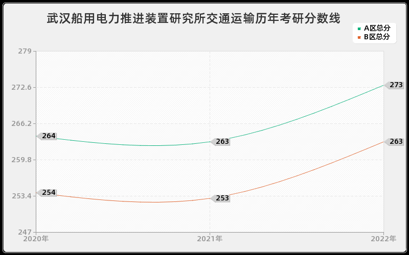 武汉船用电力推进装置研究所交通运输历年考研分数线