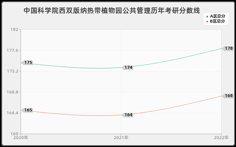 中国科学院西双版纳热带植物园公共管理历年考研分数线