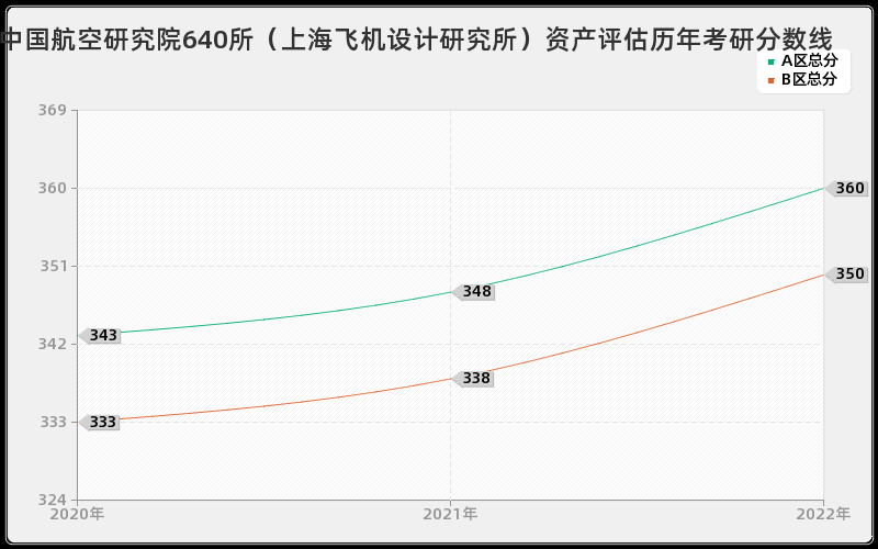 中国航空研究院640所（上海飞机设计研究所）资产评估历年考研分数线