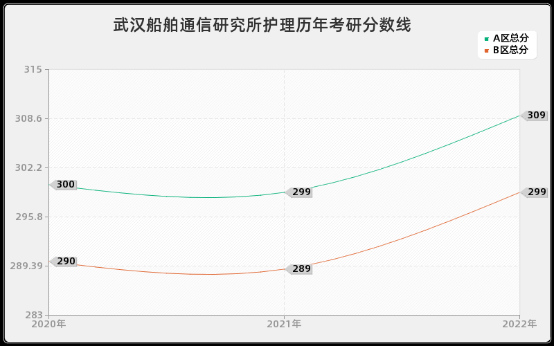 武汉船舶通信研究所护理历年考研分数线