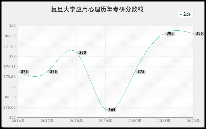 复旦大学应用心理历年考研分数线