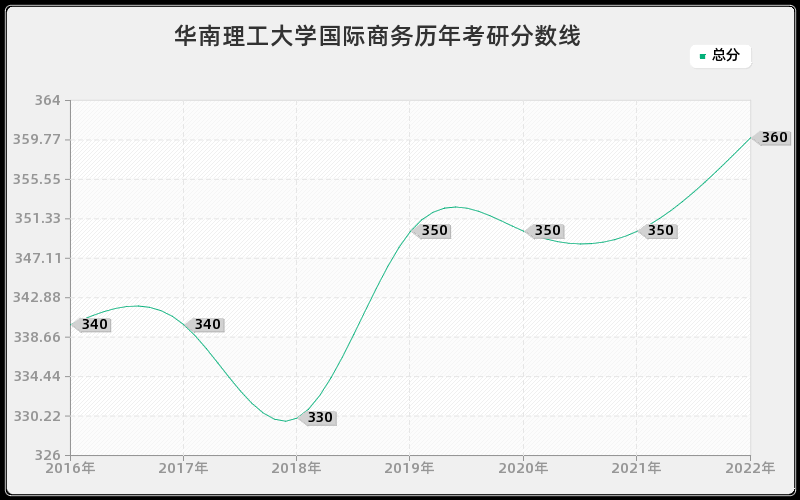 华南理工大学国际商务历年考研分数线