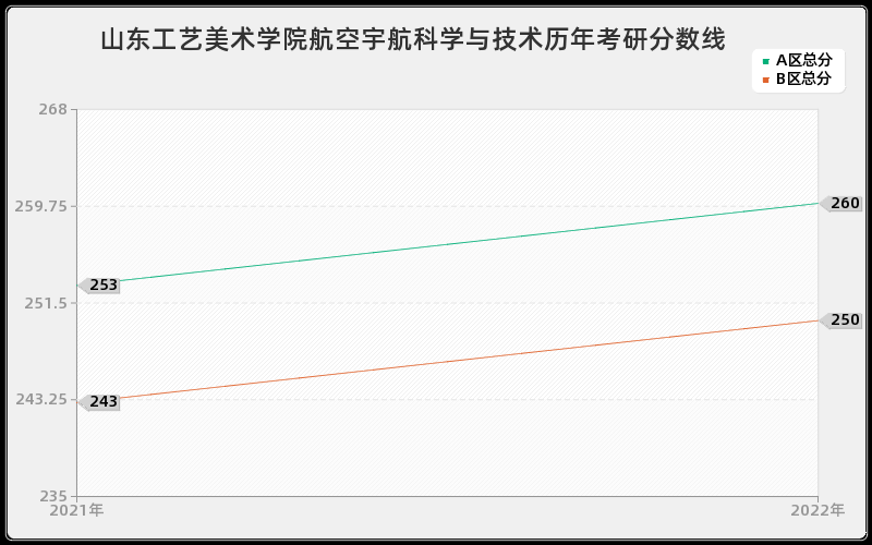 山东工艺美术学院航空宇航科学与技术历年考研分数线