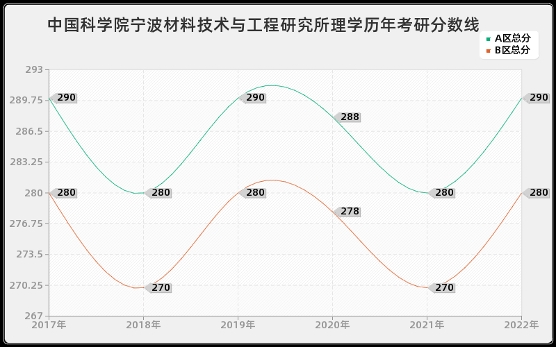 中国科学院宁波材料技术与工程研究所理学历年考研分数线