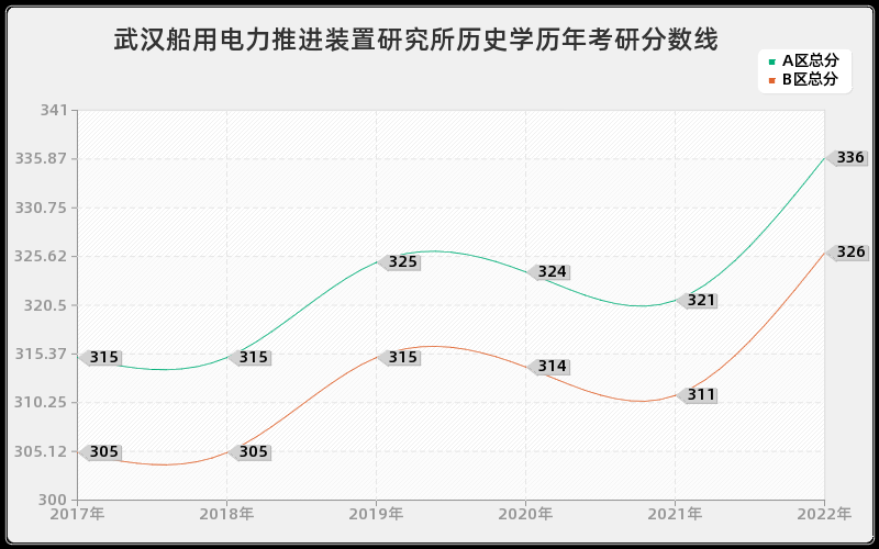 武汉船用电力推进装置研究所历史学历年考研分数线