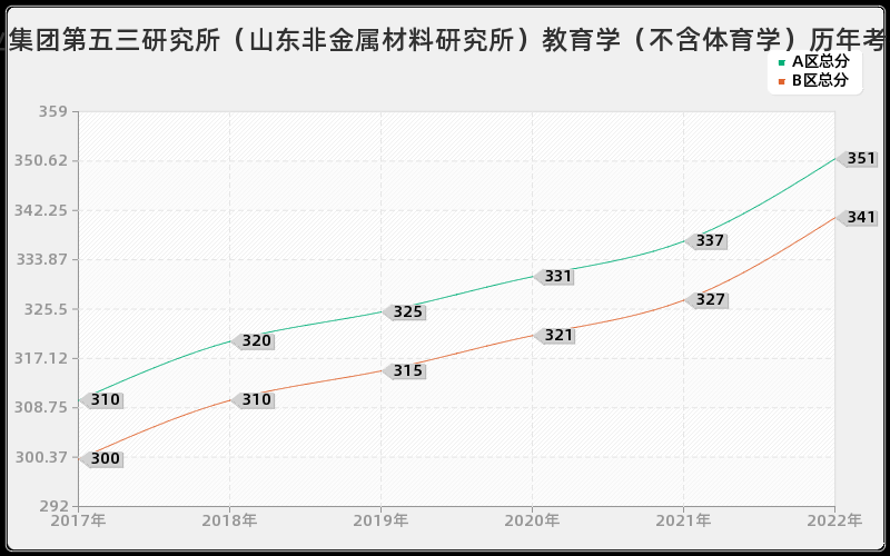 中国兵器工业集团第五三研究所（山东非金属材料研究所）教育学（不含体育学）历年考研分数线