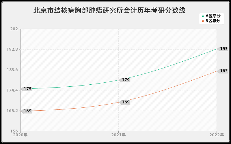 北京市结核病胸部肿瘤研究所会计历年考研分数线