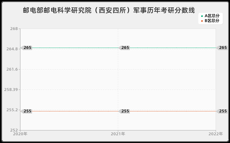 邮电部邮电科学研究院（西安四所）军事历年考研分数线