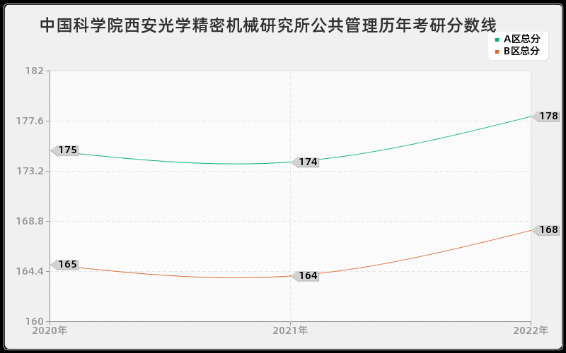 中国科学院西安光学精密机械研究所公共管理历年考研分数线