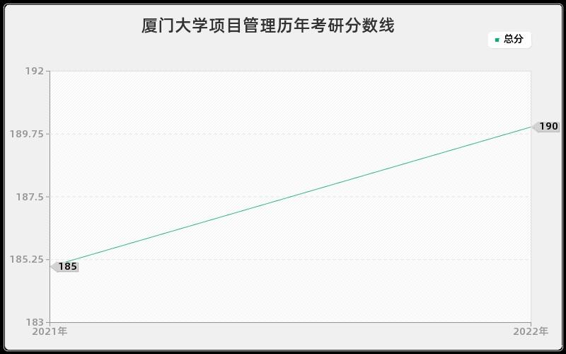 厦门大学项目管理历年考研分数线