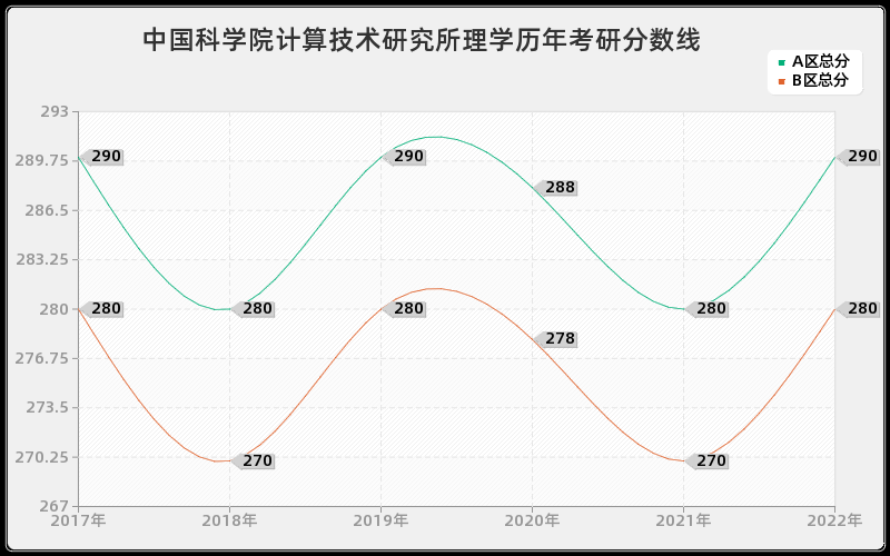 中国科学院计算技术研究所理学历年考研分数线