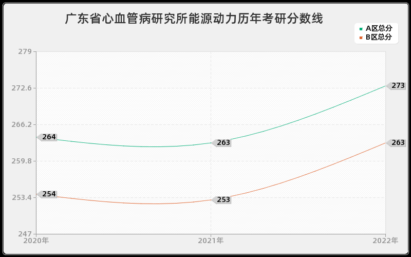 广东省心血管病研究所能源动力历年考研分数线