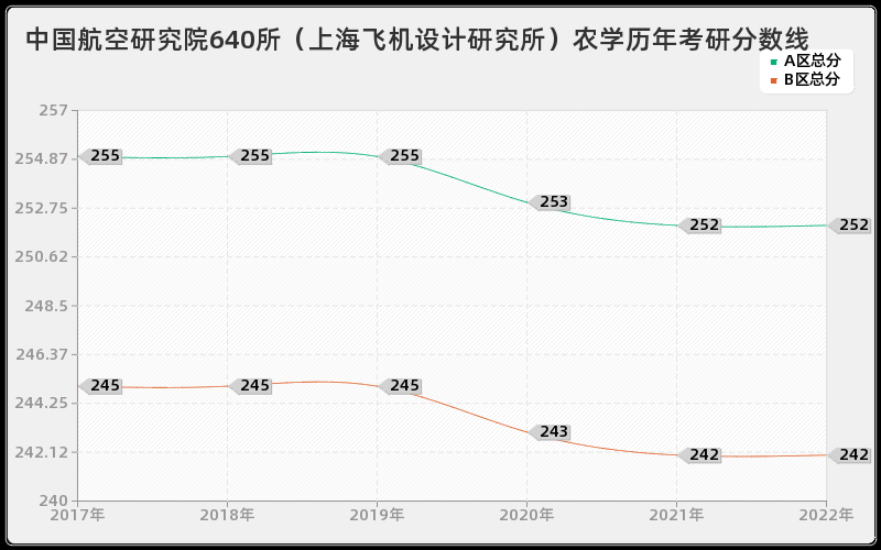 中国航空研究院640所（上海飞机设计研究所）农学历年考研分数线