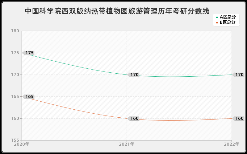 中国科学院西双版纳热带植物园旅游管理历年考研分数线